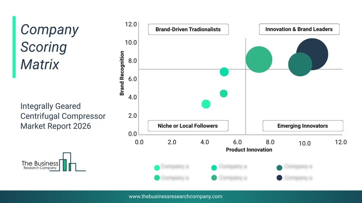 Integrally Geared Centrifugal Compressor Market Company Scoring Matrix 2026 Bubble Chart Of Company Scoring Matrix By Innovation, Brand And Revenue For The Integrally Geared Centrifugal Compressor Market