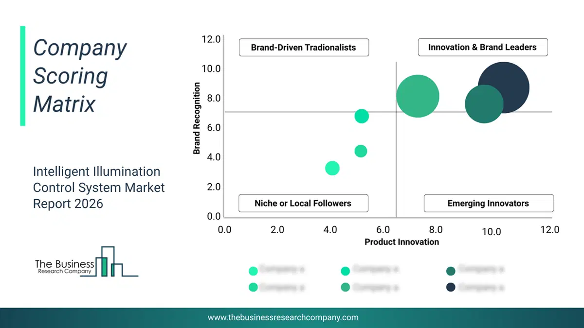 Intelligent Illumination Control System Market Company Scoring Matrix 2026 Bubble Chart Of Company Scoring Matrix By Innovation, Brand And Revenue For The Intelligent Illumination Control System Market