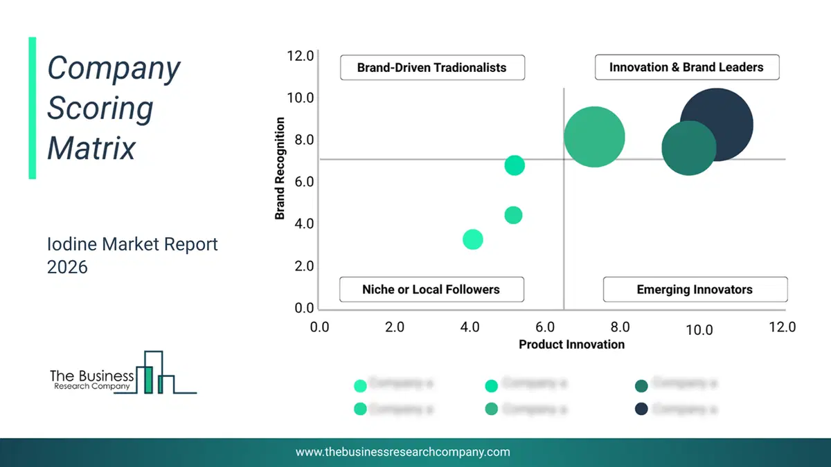 Iodine Market Company Scoring Matrix 2026 Bubble Chart Of Company Scoring Matrix By Innovation, Brand And Revenue For The Iodine Market