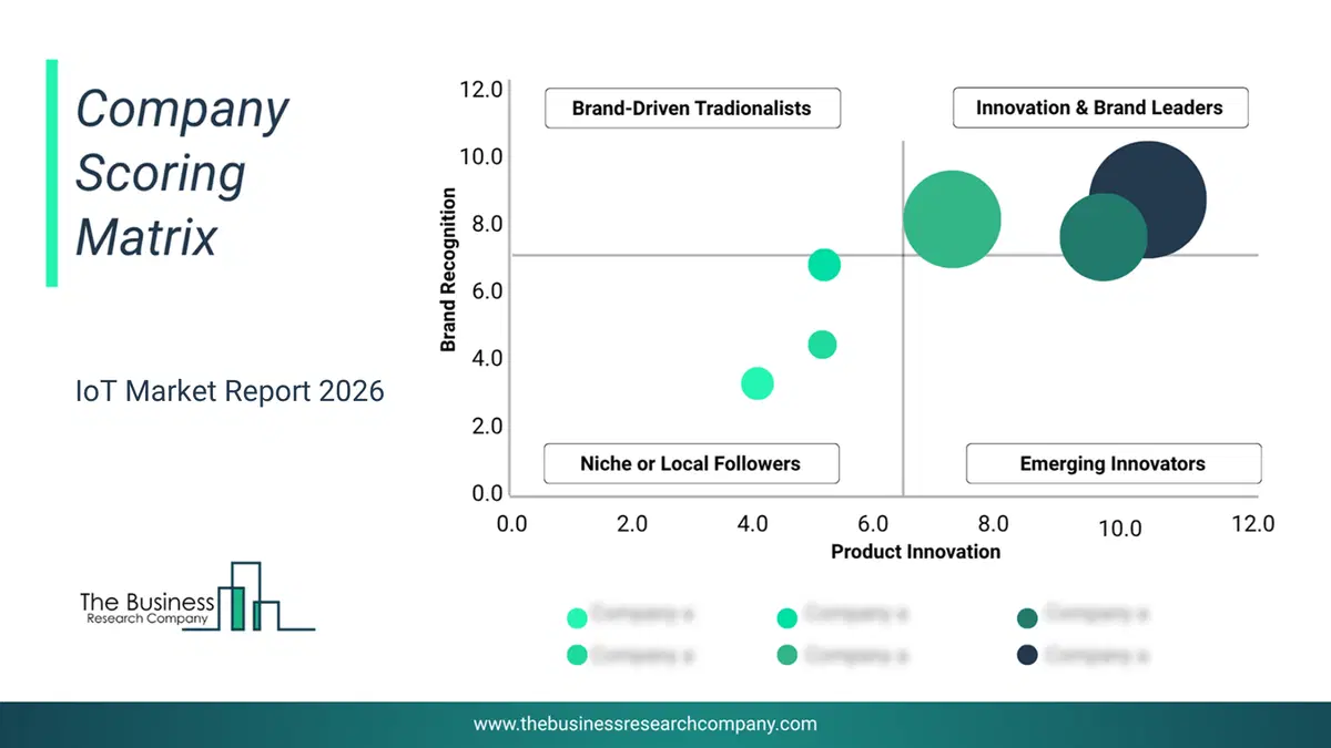 Iot Market Company Scoring Matrix 2026 Bubble chart of company scoring matrix by innovation, brand and revenue for the IoT Market
