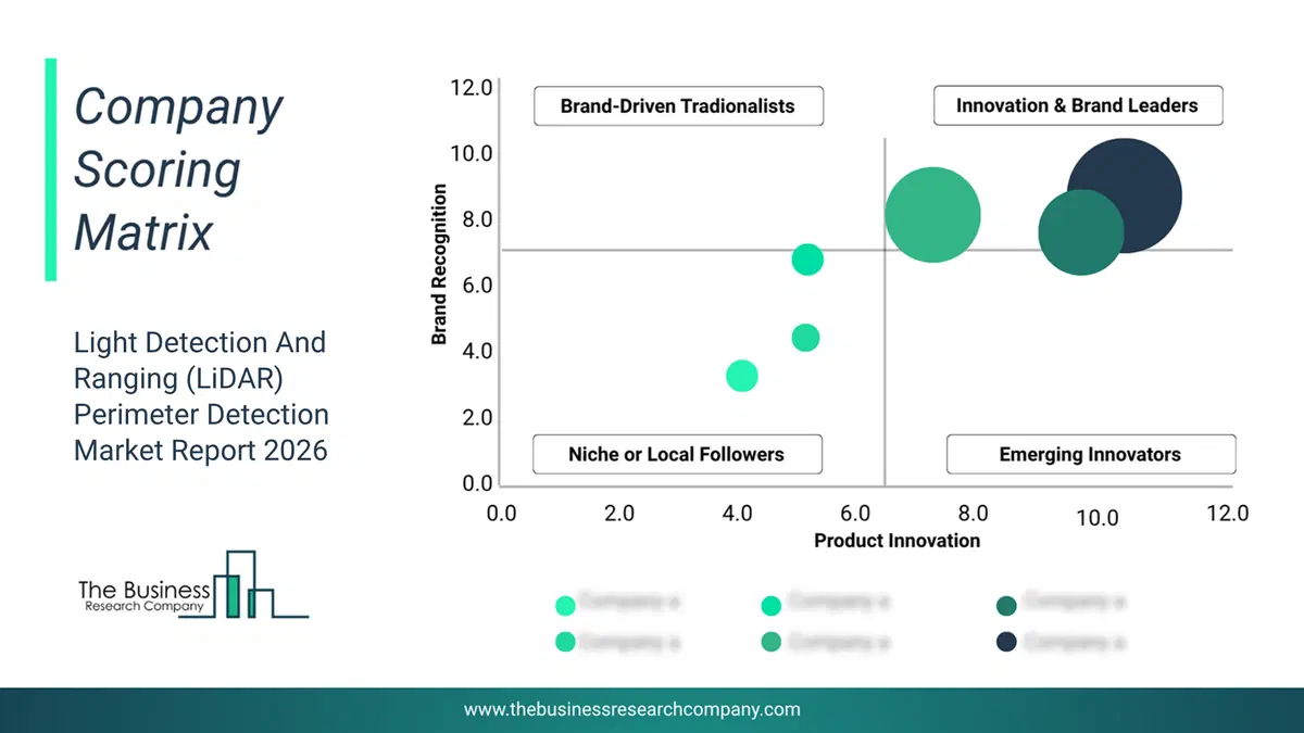 Light Detection And Ranging (Lidar) Perimeter Detection Market Company Scoring Matrix 2026 Bubble Chart Of Company Scoring Matrix By Innovation, Brand And Revenue For The Light Detection And Ranging (Lidar) Perimeter Detection Market