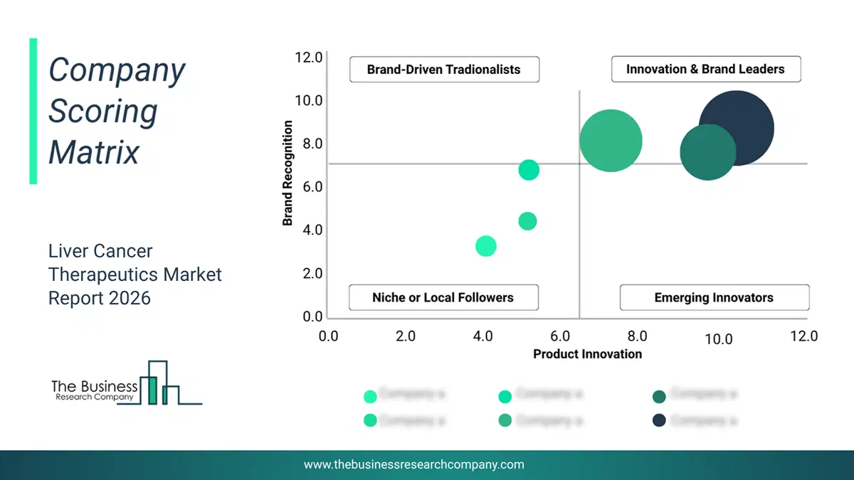 Liver Cancer Therapeutics Market Company Scoring Matrix 2026 Bubble Chart Of Company Scoring Matrix By Innovation, Brand And Revenue For The Liver Cancer Therapeutics Market