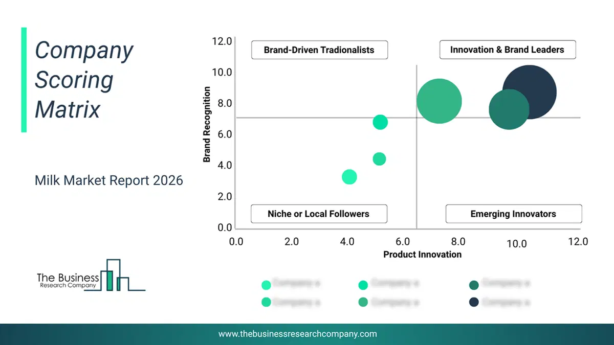 Milk Market Company Scoring Matrix 2026 Bubble Chart Of Company Scoring Matrix By Innovation, Brand And Revenue For The Milk Market