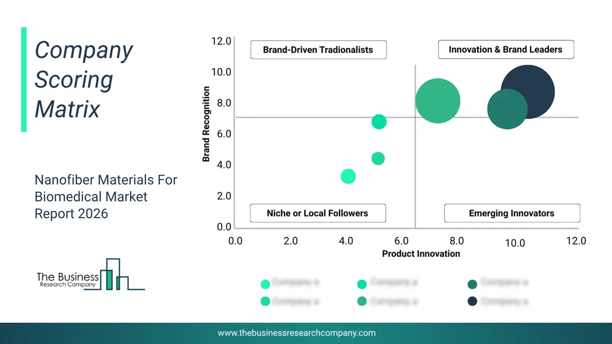 Nanofiber Materials For Biomedical Market Company Scoring Matrix 2026 Bubble Chart Of Company Scoring Matrix By Innovation, Brand And Revenue For The Nanofiber Materials For Biomedical Market