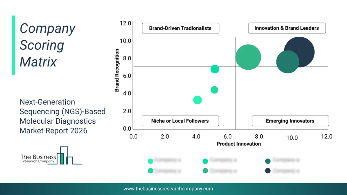 Next-Generation Sequencing (Ngs)-Based Molecular Diagnostics Market Company Scoring Matrix 2026 Bubble Chart Of Company Scoring Matrix By Innovation, Brand And Revenue For The Next-Generation Sequencing (Ngs)-Based Molecular Diagnostics Market