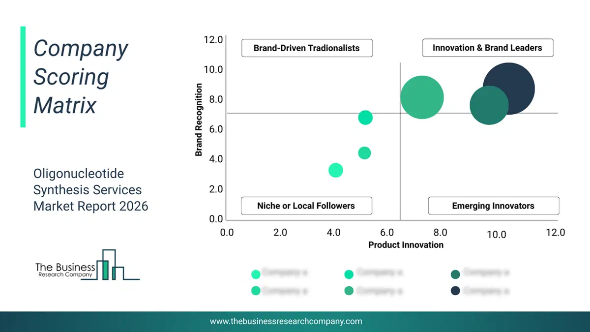 Oligonucleotide Synthesis Services Market Company Scoring Matrix 2026 Bubble Chart Of Company Scoring Matrix By Innovation, Brand And Revenue For The Oligonucleotide Synthesis Services Market