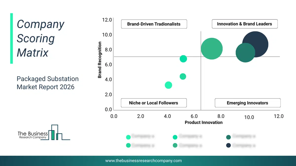 Packaged Substation Market Company Scoring Matrix 2026 Bubble Chart Of Company Scoring Matrix By Innovation, Brand And Revenue For The Packaged Substation Market