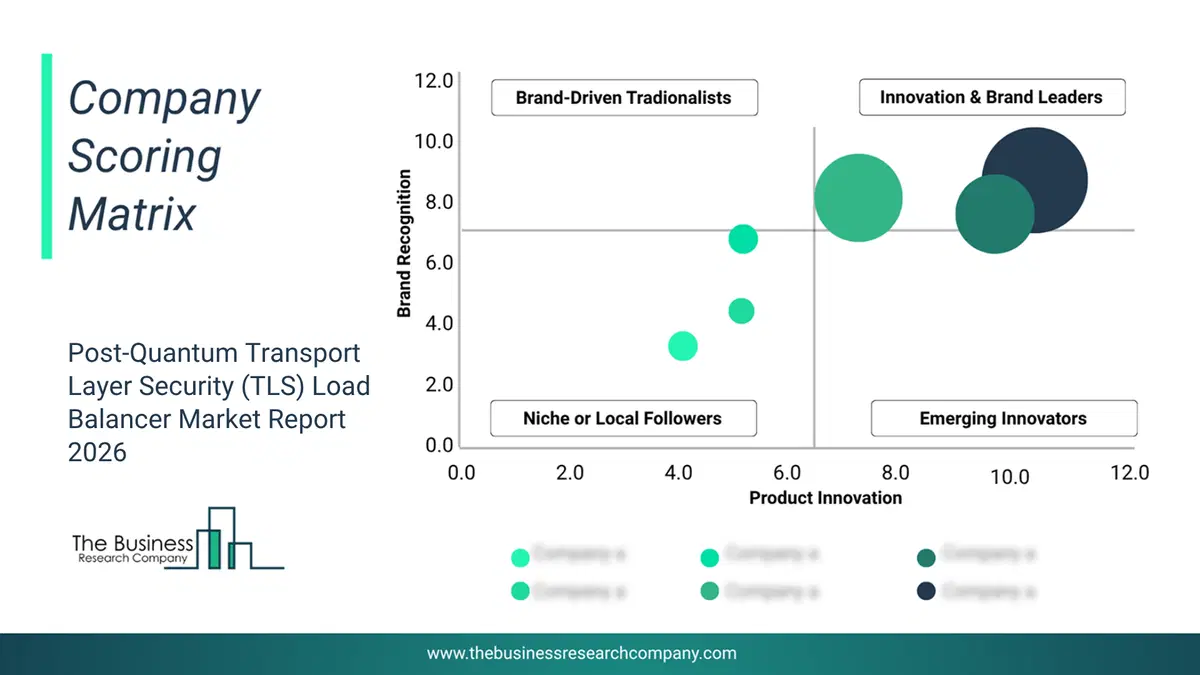 Post-Quantum Transport Layer Security (Tls) Load Balancer Market Company Scoring Matrix 2026 Bubble chart of company scoring matrix by innovation, brand and revenue for the Post-Quantum Transport Layer Security (TLS) Load Balancer Market