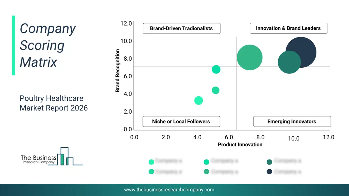 Poultry Healthcare Market Company Scoring Matrix 2026 Bubble Chart Of Company Scoring Matrix By Innovation, Brand And Revenue For The Poultry Healthcare Market