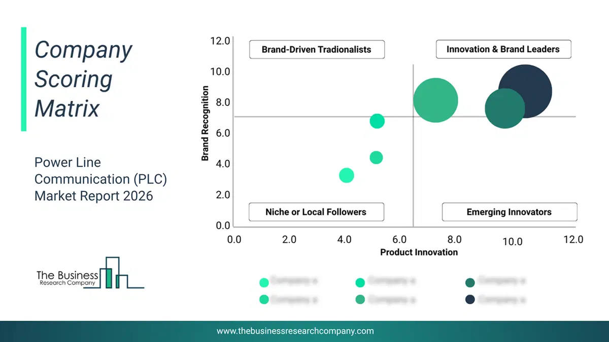 Power Line Communication (Plc) Market Company Scoring Matrix 2026 Bubble Chart Of Company Scoring Matrix By Innovation, Brand And Revenue For The Power Line Communication (Plc) Market