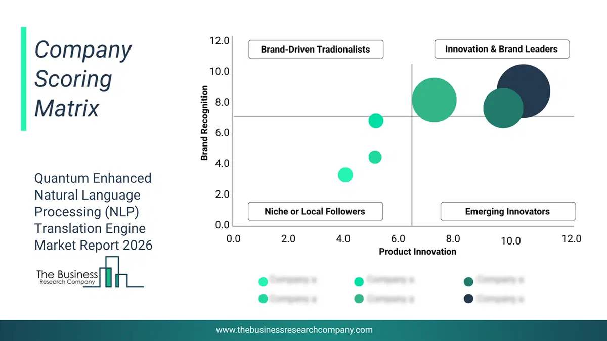 Quantum Enhanced Natural Language Processing (Nlp) Translation Engine Market Company Scoring Matrix 2026 Bubble chart of company scoring matrix by innovation, brand and revenue for the Quantum Enhanced Natural Language Processing (NLP) Translation Engine Market