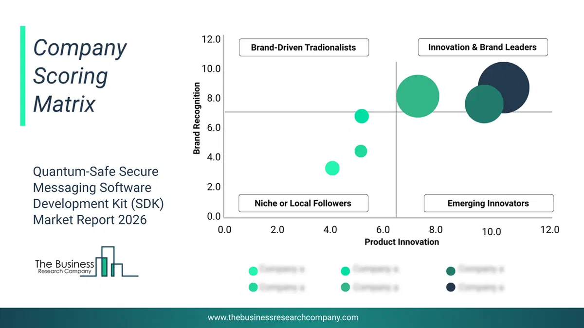 Quantum-Safe Secure Messaging Software Development Kit (Sdk) Market Company Scoring Matrix 2026 Bubble chart of company scoring matrix by innovation, brand and revenue for the Quantum-Safe Secure Messaging Software Development Kit (SDK) Market