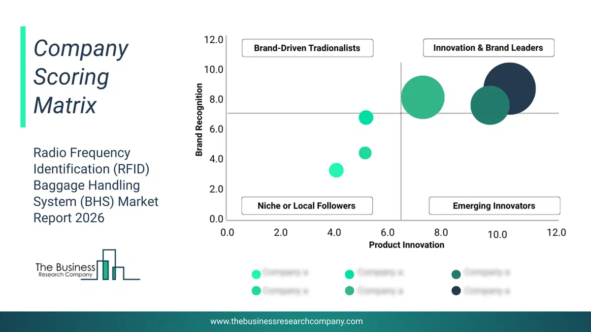 Radio Frequency Identification (Rfid) Baggage Handling System (Bhs) Market Company Scoring Matrix 2026 Bubble Chart Of Company Scoring Matrix By Innovation, Brand And Revenue For The Radio Frequency Identification (Rfid) Baggage Handling System (Bhs) Market