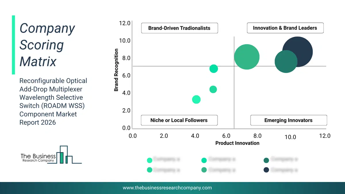 Reconfigurable Optical Add-Drop Multiplexer Wavelength Selective Switch (Roadm Wss) Component Market Company Scoring Matrix 2026 Bubble Chart Of Company Scoring Matrix By Innovation, Brand And Revenue For The Reconfigurable Optical Add-Drop Multiplexer Wavelength Selective Switch (Roadm Wss) Component Market