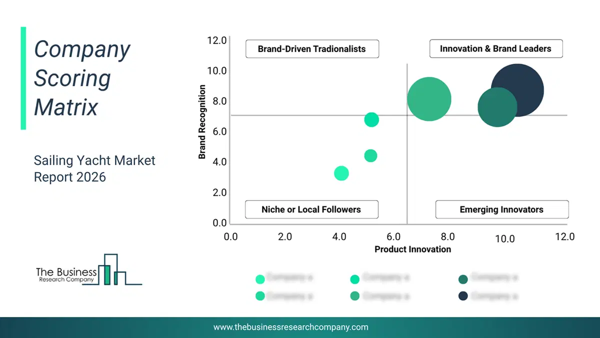 Sailing Yacht Market Company Scoring Matrix 2026 Bubble Chart Of Company Scoring Matrix By Innovation, Brand And Revenue For The Sailing Yacht Market
