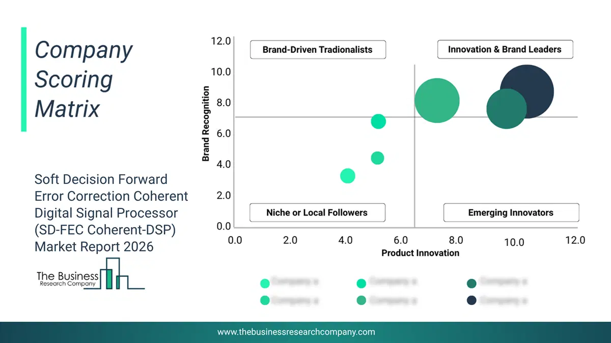 Soft Decision Forward Error Correction Coherent Digital Signal Processor (Sd-Fec Coherent-Dsp) Market Company Scoring Matrix 2026 Bubble chart of company scoring matrix by innovation, brand and revenue for the Soft Decision Forward Error Correction Coherent Digital Signal Processor (SD-FEC Coherent-DSP) Market