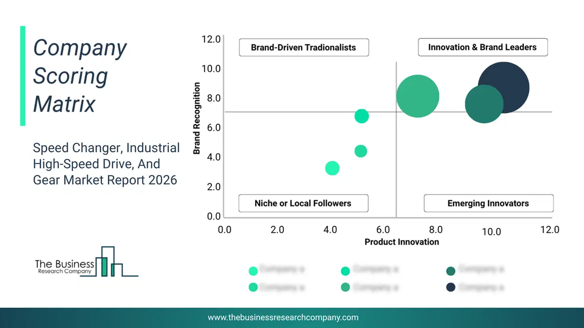 Speed Changer, Industrial High-Speed Drive, And Gear Market Company Scoring Matrix 2026 Bubble Chart Of Company Scoring Matrix By Innovation, Brand And Revenue For The Speed Changer, Industrial High-Speed Drive, And Gear Market