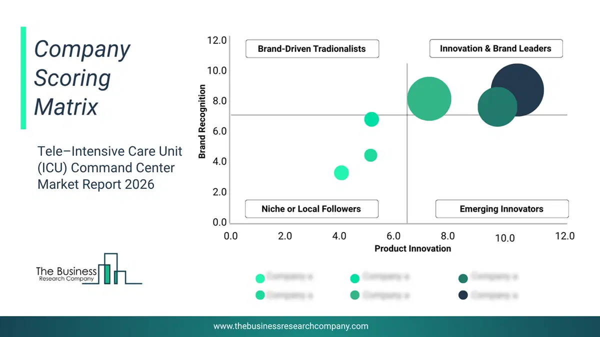 Tele–Intensive Care Unit (Icu) Command Center Market Company Scoring Matrix 2026 Bubble Chart Of Company Scoring Matrix By Innovation, Brand And Revenue For The Tele–Intensive Care Unit (Icu) Command Center Market