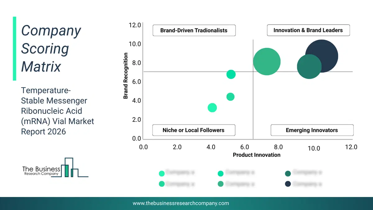 Temperature-Stable Messenger Ribonucleic Acid (Mrna) Vial Market Company Scoring Matrix 2026 Bubble Chart Of Company Scoring Matrix By Innovation, Brand And Revenue For The Temperature-Stable Messenger Ribonucleic Acid (Mrna) Vial Market
