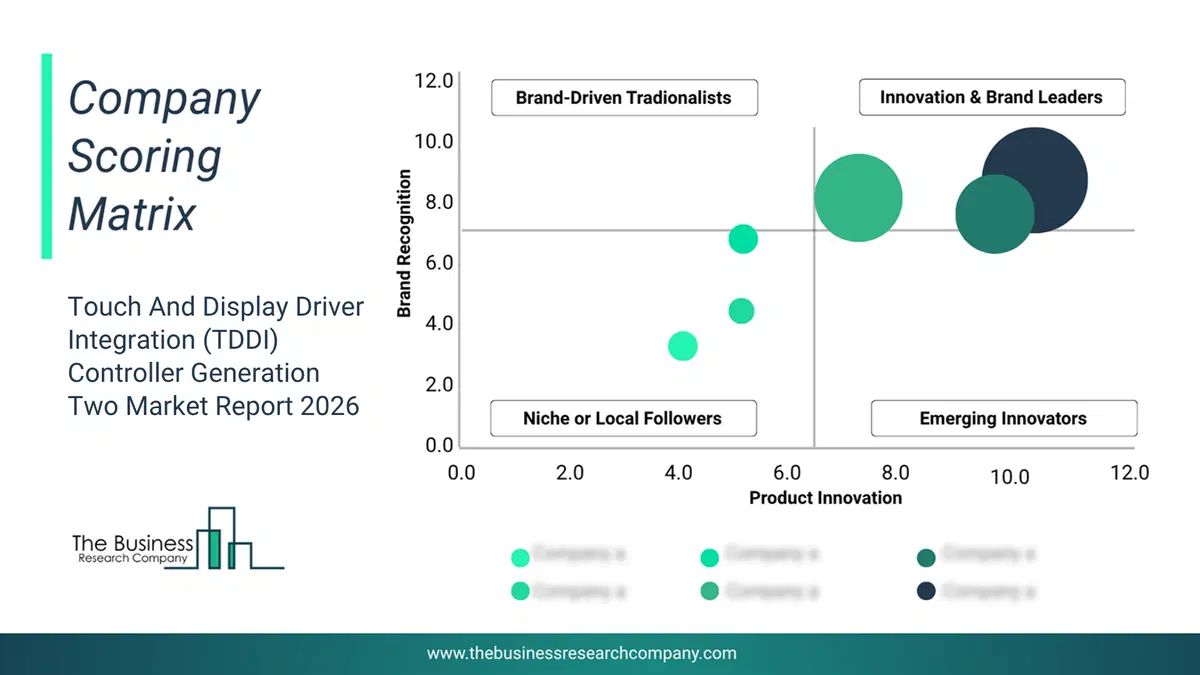 Touch And Display Driver Integration (Tddi) Controller Generation Two Market Company Scoring Matrix 2026 Bubble Chart Of Company Scoring Matrix By Innovation, Brand And Revenue For The Touch And Display Driver Integration (Tddi) Controller Generation Two Market
