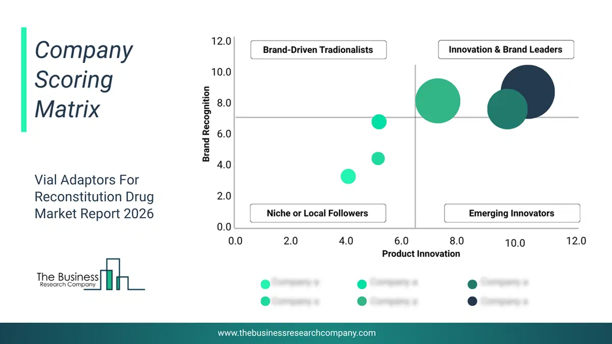 Vial Adaptors For Reconstitution Drug Market Company Scoring Matrix 2026 Bubble Chart Of Company Scoring Matrix By Innovation, Brand And Revenue For The Vial Adaptors For Reconstitution Drug Market