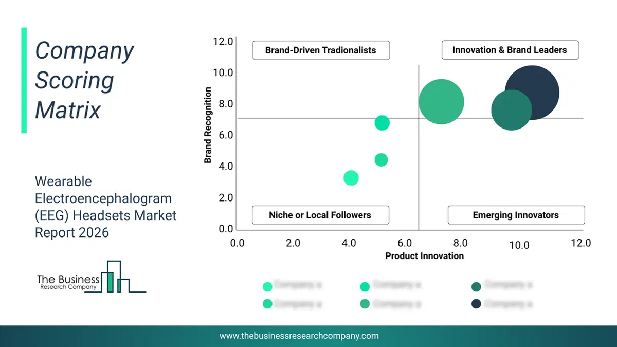 Wearable Electroencephalogram (Eeg) Headsets Market Company Scoring Matrix 2026 Bubble Chart Of Company Scoring Matrix By Innovation, Brand And Revenue For The Wearable Electroencephalogram (Eeg) Headsets Market