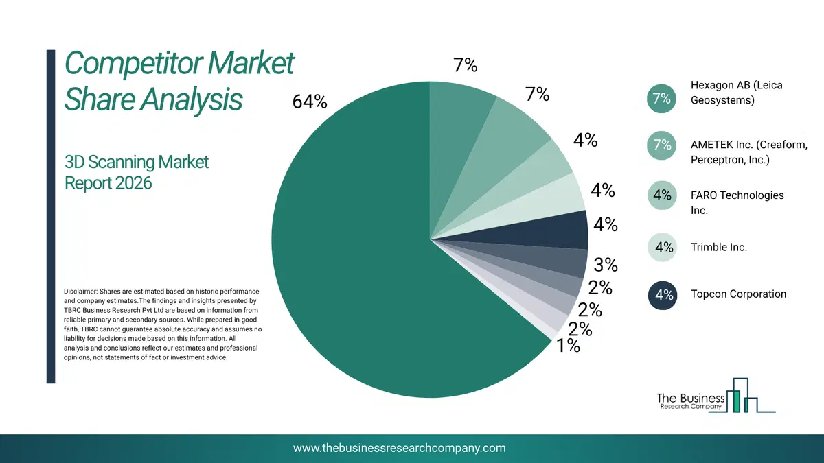 3D Scanning Market Competitor Share Analysis 2026 Top 10 Competitor Market Share Analysis Pie Chart For The 3D Scanning Market.
