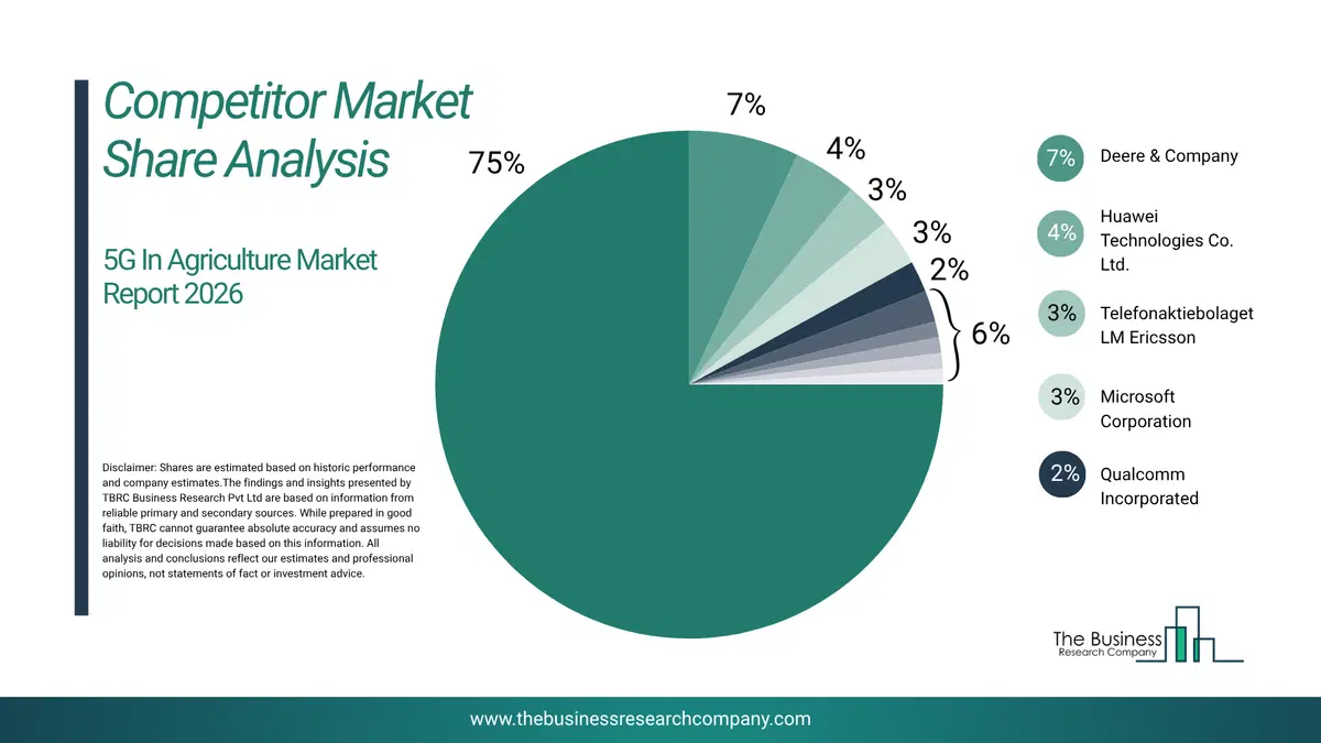 5G In Agriculture Market Competitor Share Analysis 2026 Top 10 Competitor Market Share Analysis Pie Chart For The 5G In Agriculture Market.