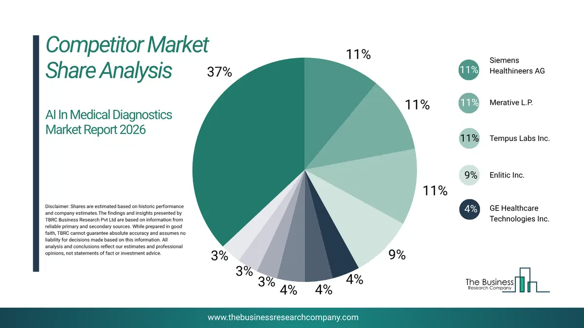 Ai In Medical Diagnostics Market Competitor Share Analysis 2026 Top 10 Competitor Market Share Analysis Pie Chart For The Ai In Medical Diagnostics Market.