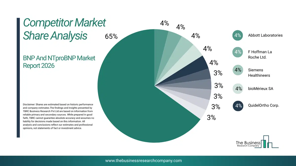 Bnp And Ntprobnp Market Competitor Share Analysis 2026 Top 10 Competitor Market Share Analysis Pie Chart For The Bnp And Ntprobnp Market.