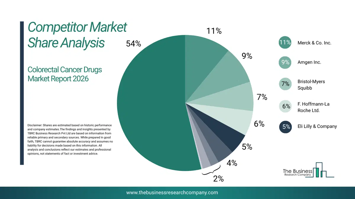 Colorectal Cancer Drugs Market Competitor Share Analysis 2026 Top 10 Competitor Market Share Analysis Pie Chart For The Colorectal Cancer Drugs Market.