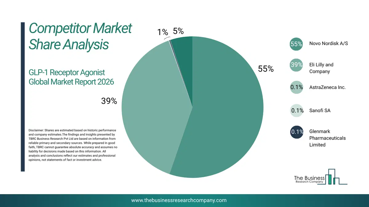 Glp-1 Receptor Agonist Market Competitor Share Analysis 2026 Top 10 Competitor Market Share Analysis Pie Chart For The Glp-1 Receptor Agonist Market.