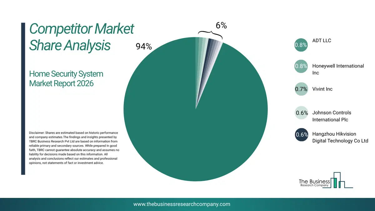 Home Security System Market Competitor Share Analysis 2026 Top 10 Competitor Market Share Analysis Pie Chart For The Home Security System Market.