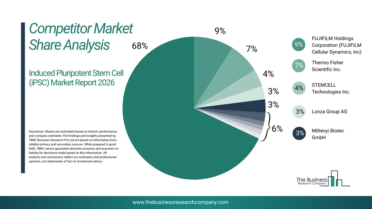 Induced Pluripotent Stem Cell (Ipsc) Market Competitor Share Analysis 2026 Top 10 Competitor Market Share Analysis Pie Chart For The Induced Pluripotent Stem Cell (Ipsc) Market.