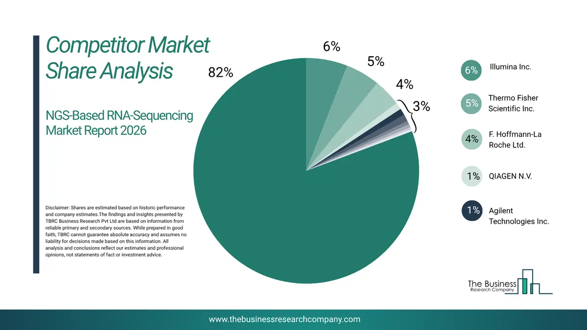 Ngs-Based Rna-Sequencing Market Competitor Analysis & Market Overview 2026 Top 10 Competitor Analysis And Market Overview Pie Chart For The Ngs-Based Rna-Sequencing Market