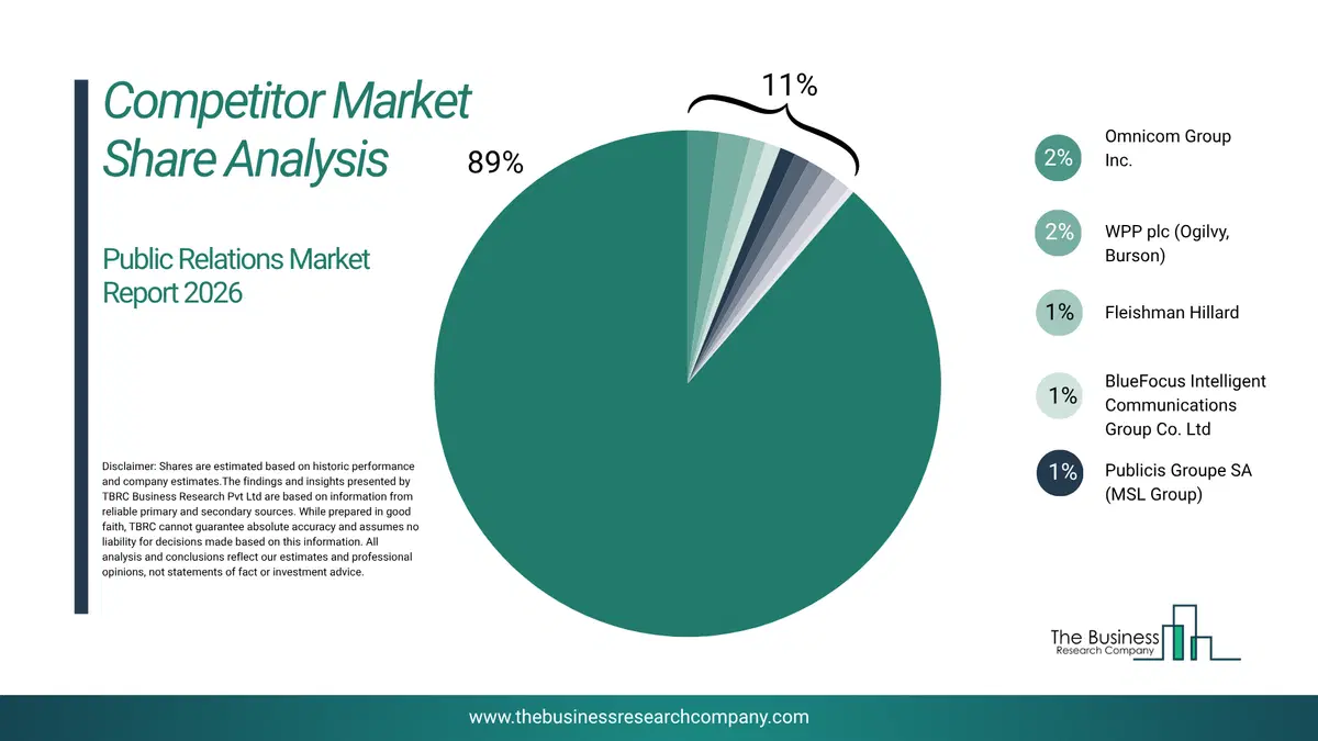 Public Relations Market Competitor Share Analysis 2026 Top 10 Competitor Market Share Analysis Pie Chart For The Public Relations Market.