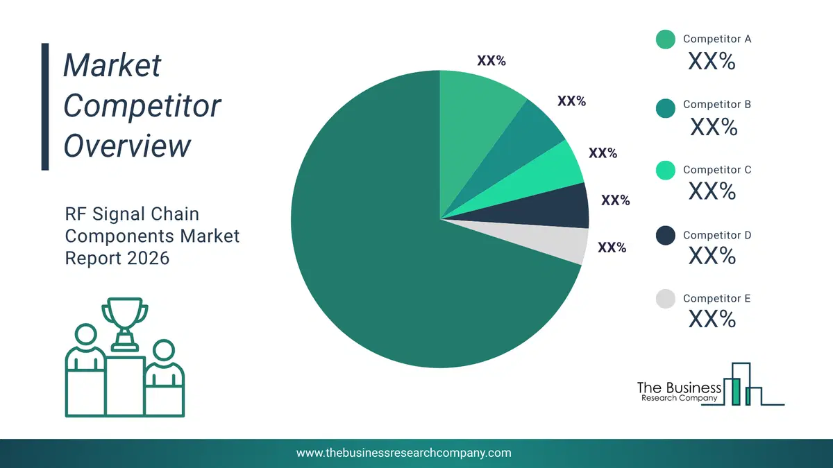 Rf Signal Chain Components Market Competitor Analysis & Market Overview 2026 Top 10 Competitor Analysis And Market Overview Pie Chart For The Rf Signal Chain Components Market