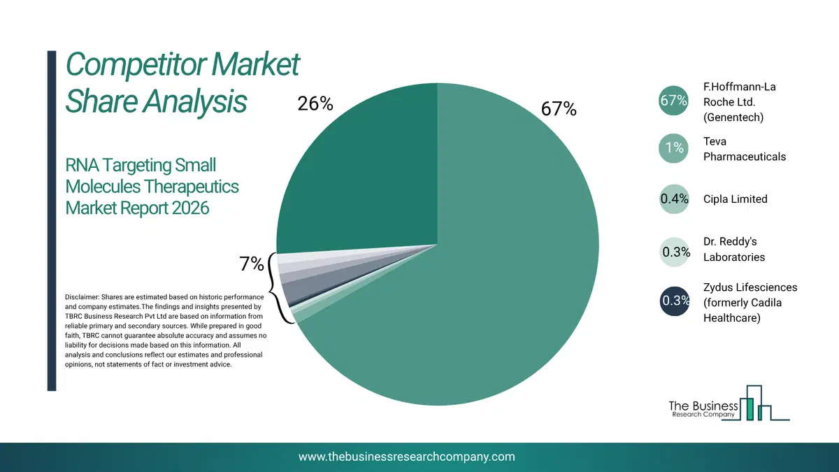 Rna Targeting Small Molecules Therapeutics Market Competitor Share Analysis 2026 Top 10 Competitor Market Share Analysis Pie Chart For The Rna Targeting Small Molecules Therapeutics Market.