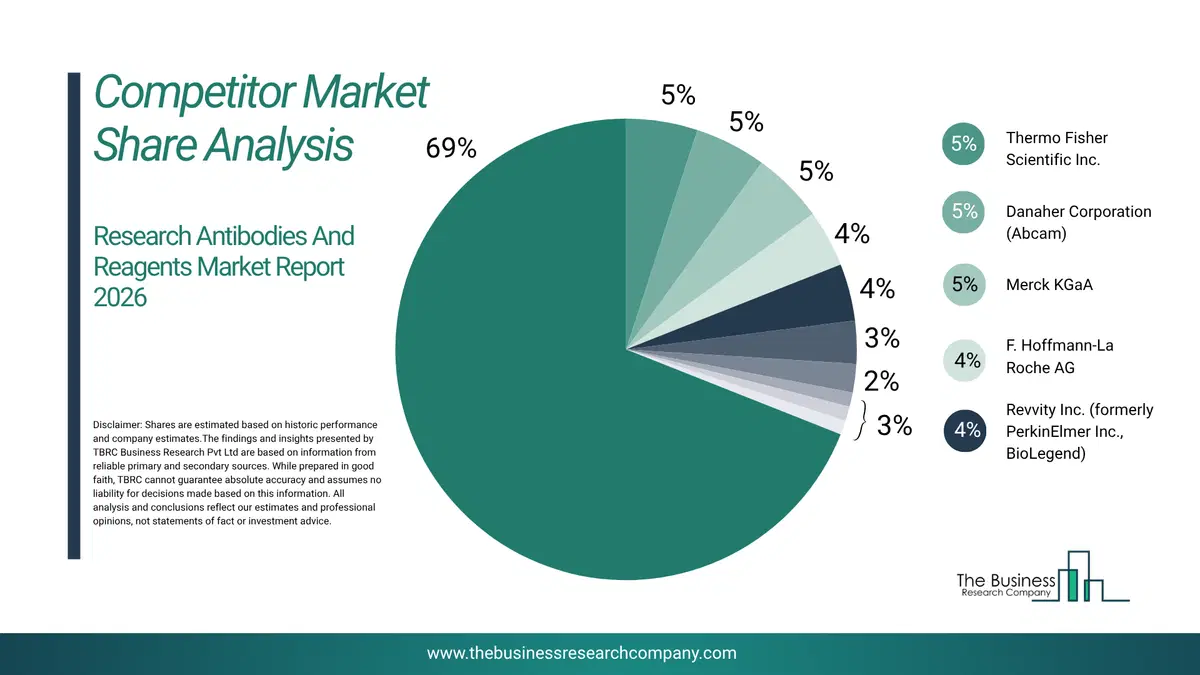 Research Antibodies And Reagents Market Competitor Share Analysis 2026 Top 10 Competitor Market Share Analysis Pie Chart For The Research Antibodies And Reagents Market.