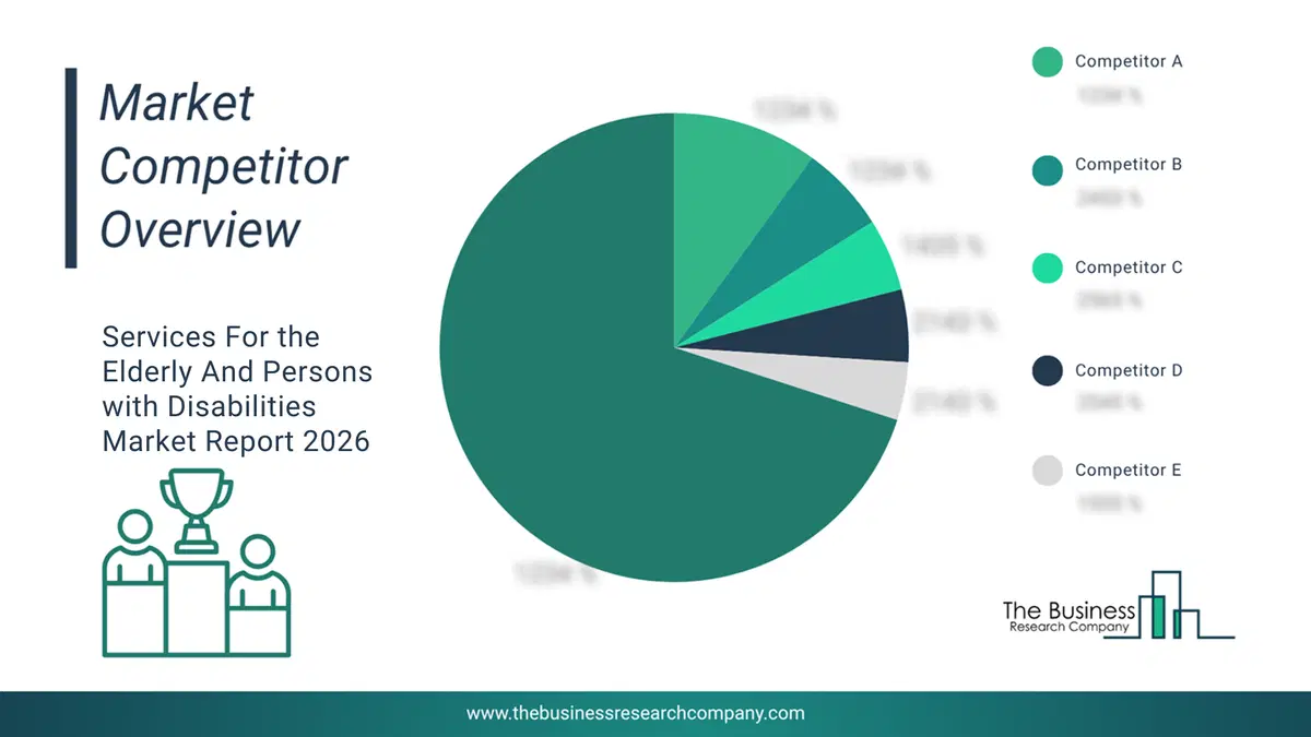 Services For The Elderly And Persons With Disabilities Market Competitor Analysis & Market Overview 2026 Top 10 Competitor Analysis And Market Overview Pie Chart For The Services For The Elderly And Persons With Disabilities Market