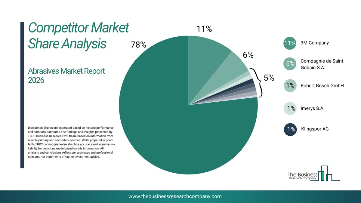 Abrasives Market Competitor Share Analysis 2026 Top 10 Competitor Market Share Analysis Pie Chart For The Abrasives Market.
