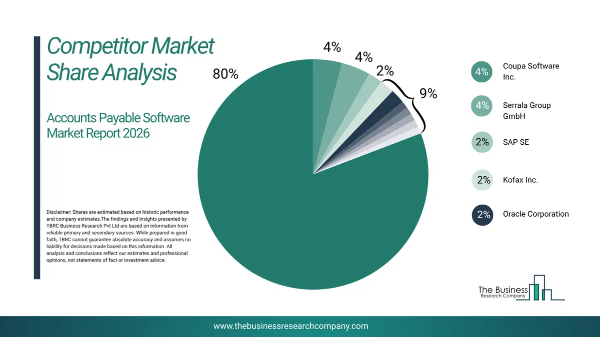 Accounts Payable Software Market Competitor Share Analysis 2026 Top 10 Competitor Market Share Analysis Pie Chart For The Accounts Payable Software Market.