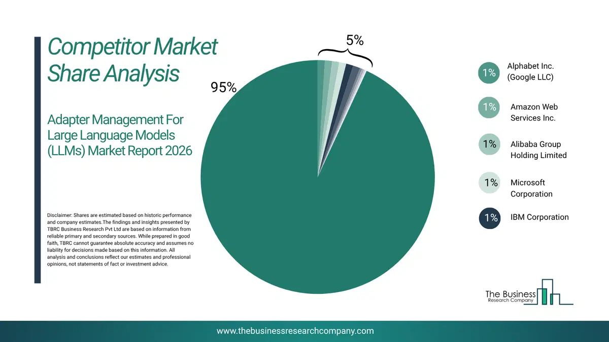 Adapter Management For Large Language Models (Llms) Market Competitor Share Analysis 2026 Top 10 Competitor Market Share Analysis Pie Chart For The Adapter Management For Large Language Models (Llms) Market.