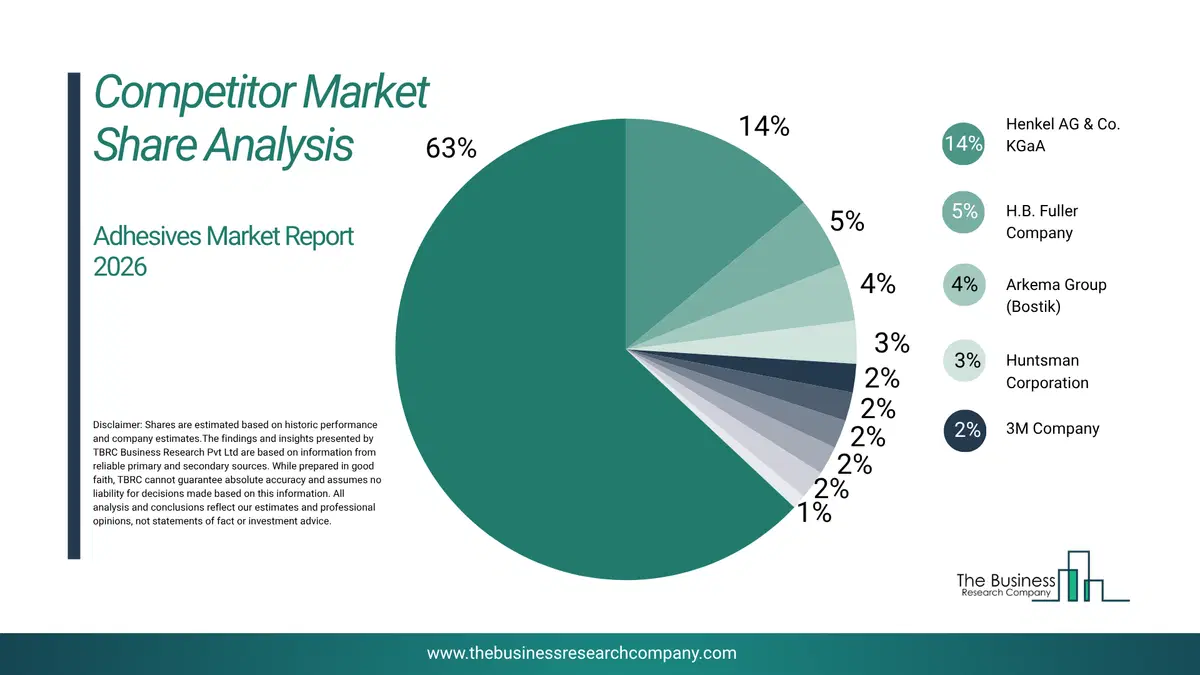 Adhesives Market Competitor Share Analysis 2026 Top 10 Competitor Market Share Analysis Pie Chart For The Adhesives Market.
