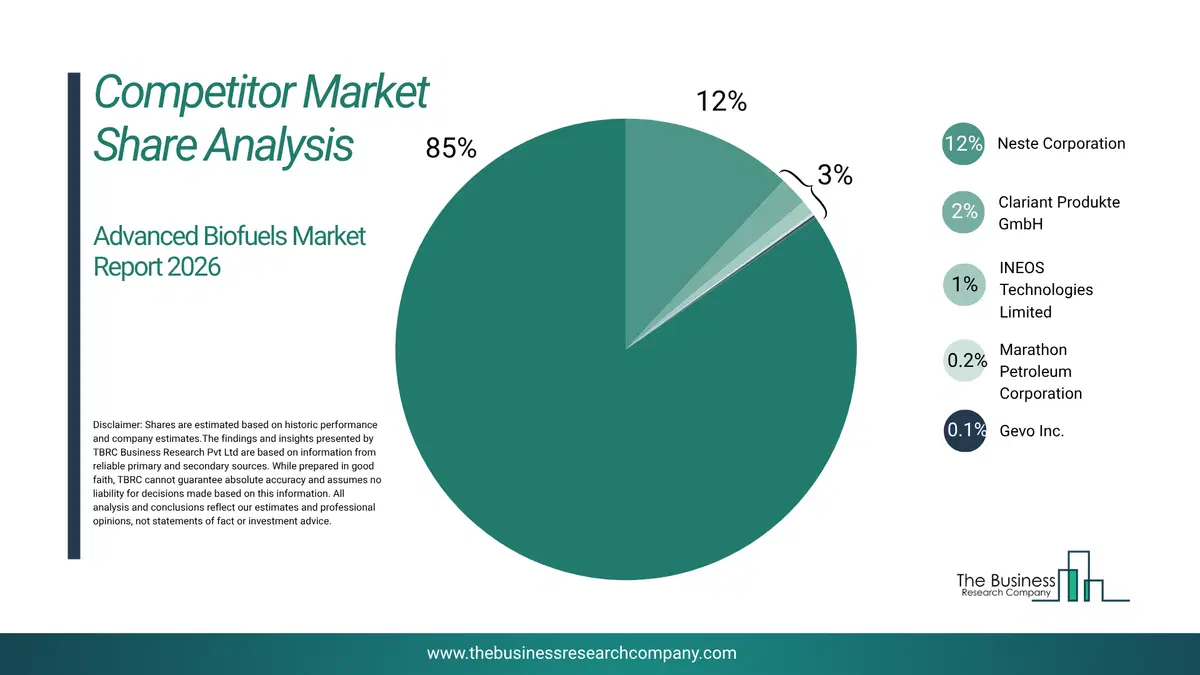 Advanced Biofuels Market Competitor Share Analysis 2026 Top 10 Competitor Market Share Analysis Pie Chart For The Advanced Biofuels Market.