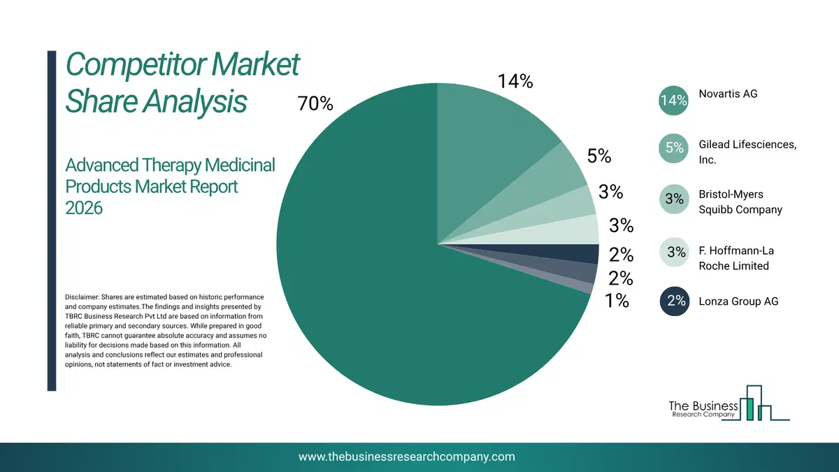 Advanced Therapy Medicinal Products Market Competitor Share Analysis 2026 Top 10 Competitor Market Share Analysis Pie Chart For The Advanced Therapy Medicinal Products Market.