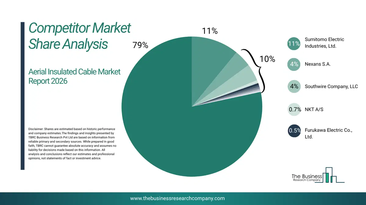 Aerial Insulated Cable Market Competitor Share Analysis 2026 Top 10 Competitor Market Share Analysis Pie Chart For The Aerial Insulated Cable Market.