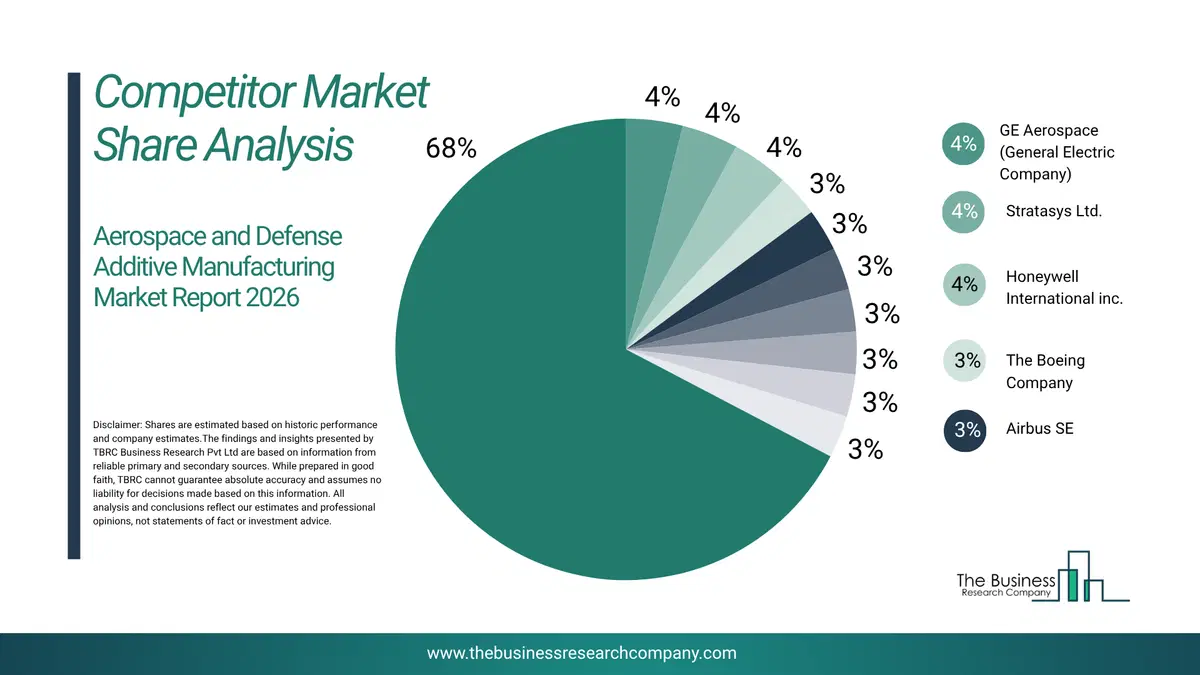 Aerospace And Defense Additive Manufacturing Market Competitor Share Analysis 2026 Top 10 Competitor Market Share Analysis Pie Chart For The Aerospace And Defense Additive Manufacturing Market.