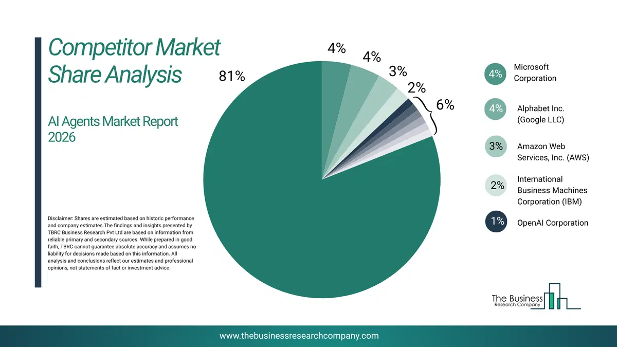 Ai Agents Market Competitor Share Analysis 2026 Top 10 Competitor Market Share Analysis Pie Chart For The Ai Agents Market.