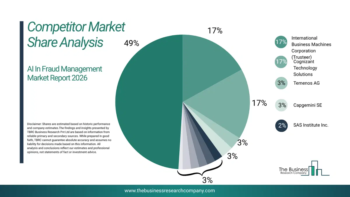 Ai In Fraud Management Market Competitor Share Analysis 2026 Top 10 Competitor Market Share Analysis Pie Chart For The Ai In Fraud Management Market.